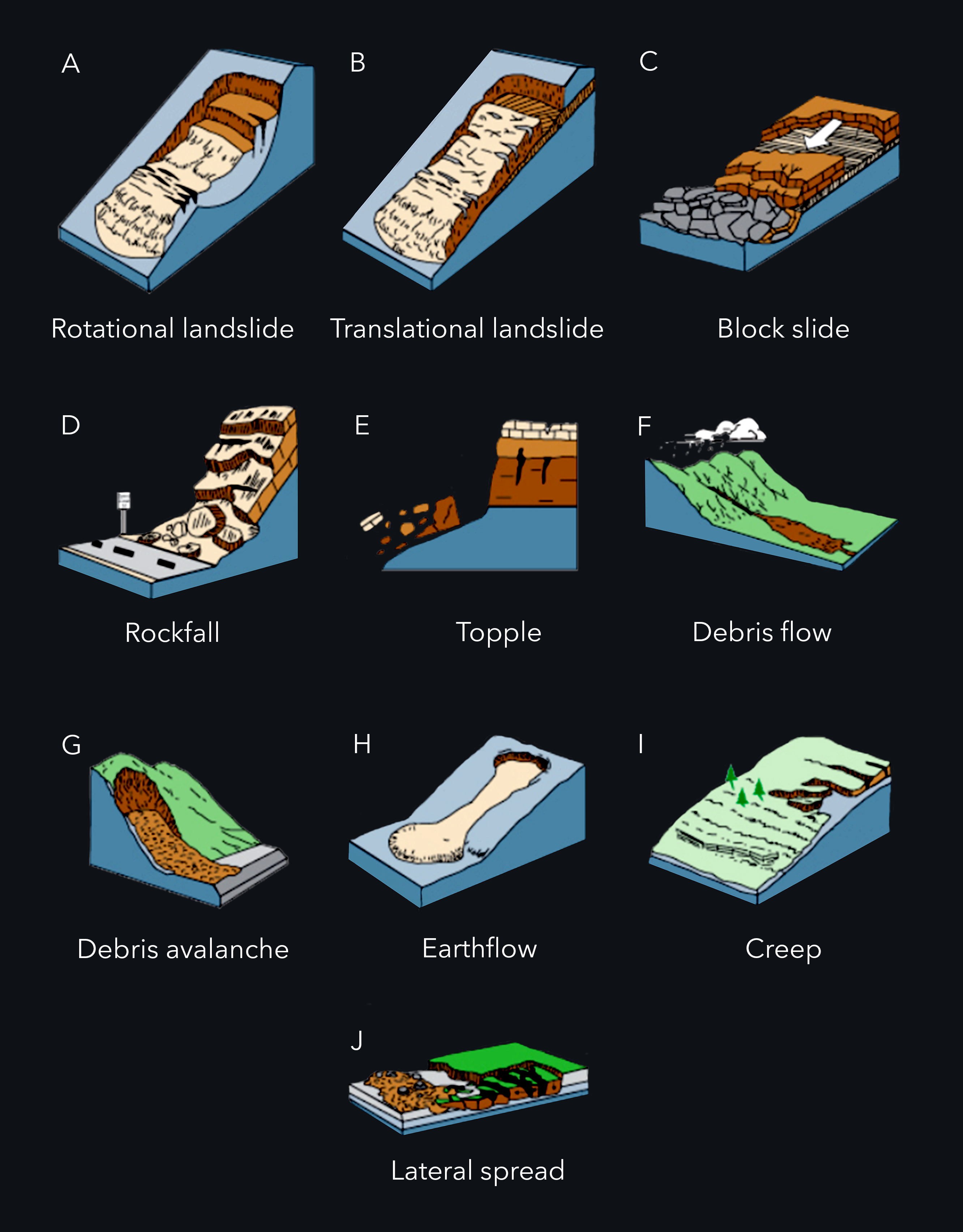USGS Figure 3 diagram from Fact Sheet 2004-3072 illustrating all ten types of slope movements labeled A through J including slides, falls, topples, flows, and spreads
